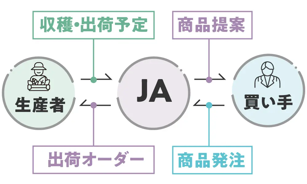 収穫予定・出荷予定などのチャート図