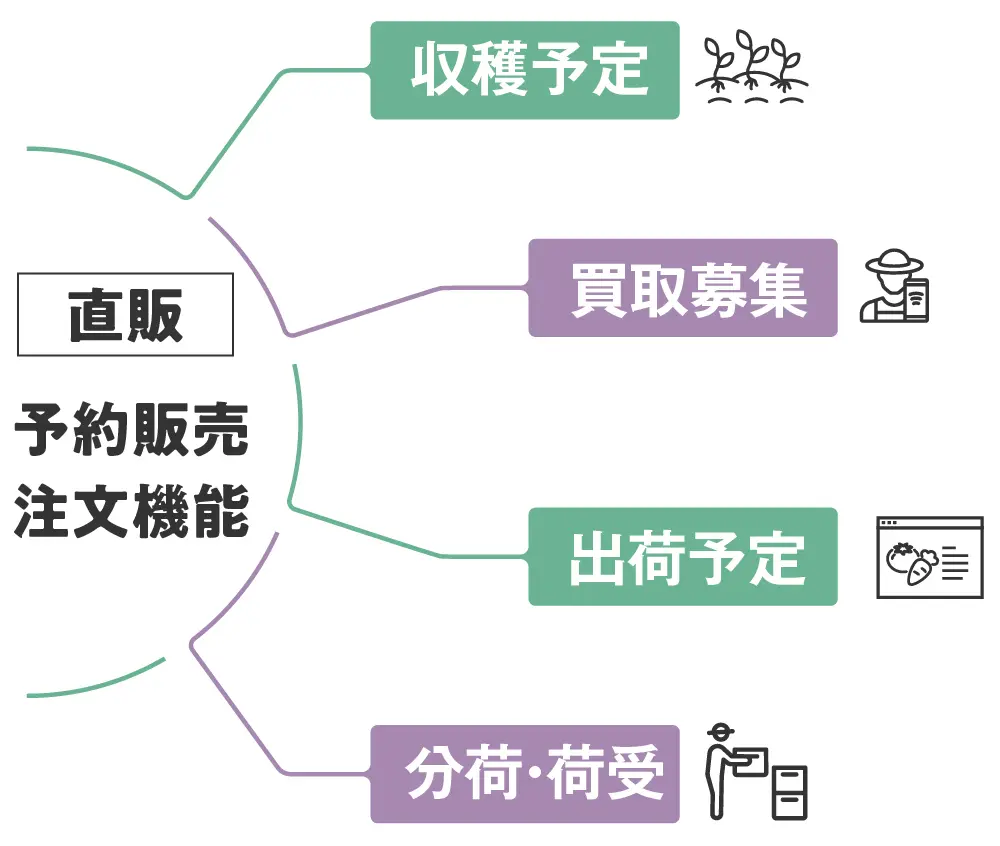 直販、予約販売、注文機能の模式図