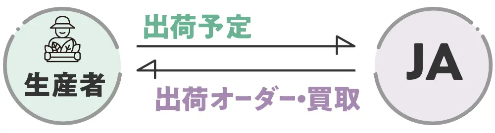 出荷予定、出荷オーダー・買取の模式図