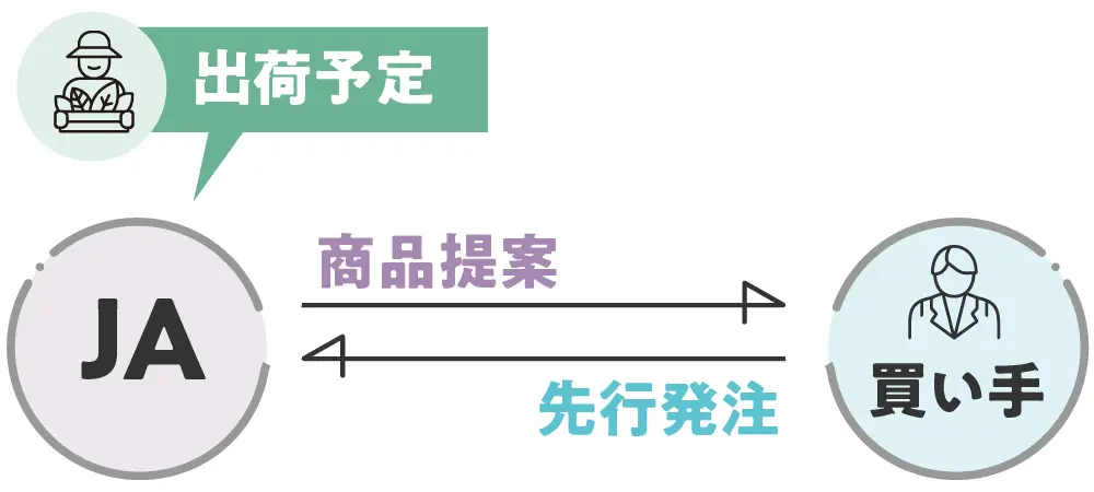 出荷予定、商品提案、先行発注の模式図