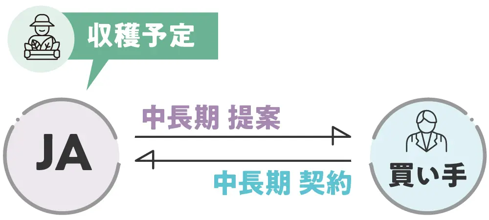 中長期提案、中長期契約の模式図