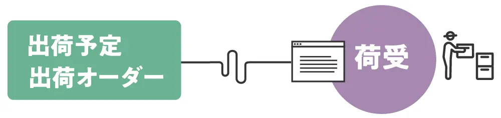 出荷予定、出荷オーダー、荷受けの模式図
