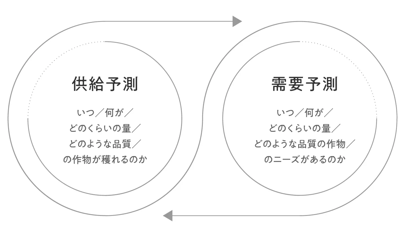 供給予測、需要予測などのチャート図